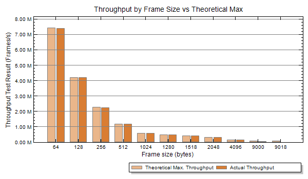 SW-084 RFC 2544 throughput test results showing line rate achieved across all frame sizes from 64 to 9018 bytes including jumbo frames
